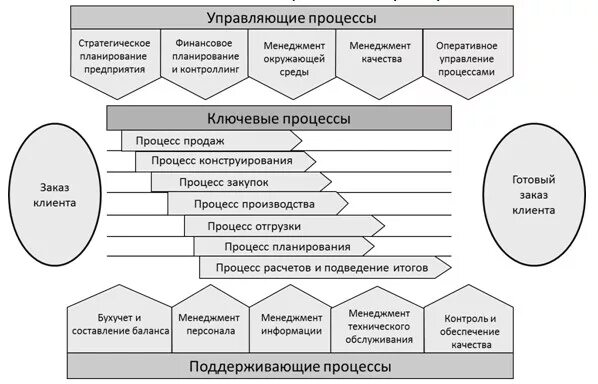 Бизнес процессы направлены на создание: найдено 89 изображений