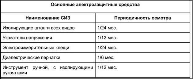 Сроки испытания электрозащитных средств. Испытания СИЗ В электроустановках. Сроки испытания СИЗ В электроустановках. Периодичность испытания СИЗ В электроустановках.