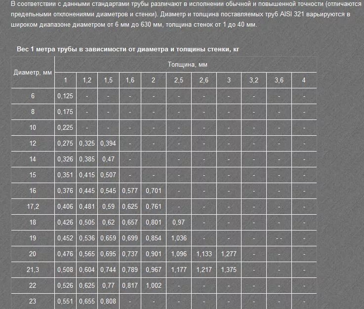 Вес 57 3. Труба н 57х3 AISI 304. Труба сталь 20 масса. Таблица весов металлопроката 1 метр погонный трубы. Сортамент нержавеющих труб 12х18н10т.