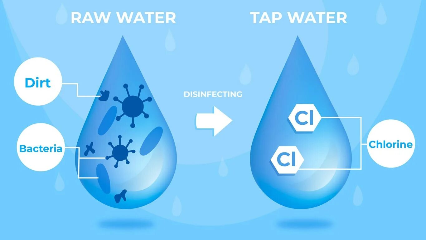 Водный хлор. Сырая вода. Термин сырая вода. Raw Water Purified Water.