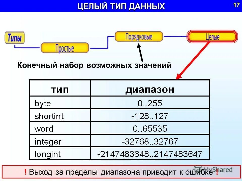 Укажи целый тип данных. Целый тип данных. целочисленный тип данных. целые типы данных. тип данных word.