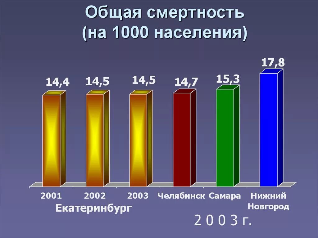 Челябинск екатеринбург население. Смертность на 1000 населения. Общая смертность на 1000. Уровень смертности на 1000 населения в России. Уровень общей смертности на 1000 населения в нашей стране.