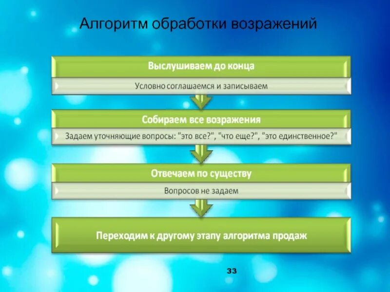 Алгоритм администратора. Обработка возражений. этапы обработки возражений. алгоритм работы с возражениями. алгоритм отработки возражений.