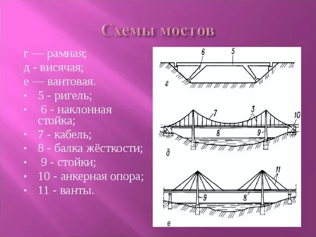 Схема моста. Конструкция вантового моста. Рамный мост схема. Балочные мосты конструкция.