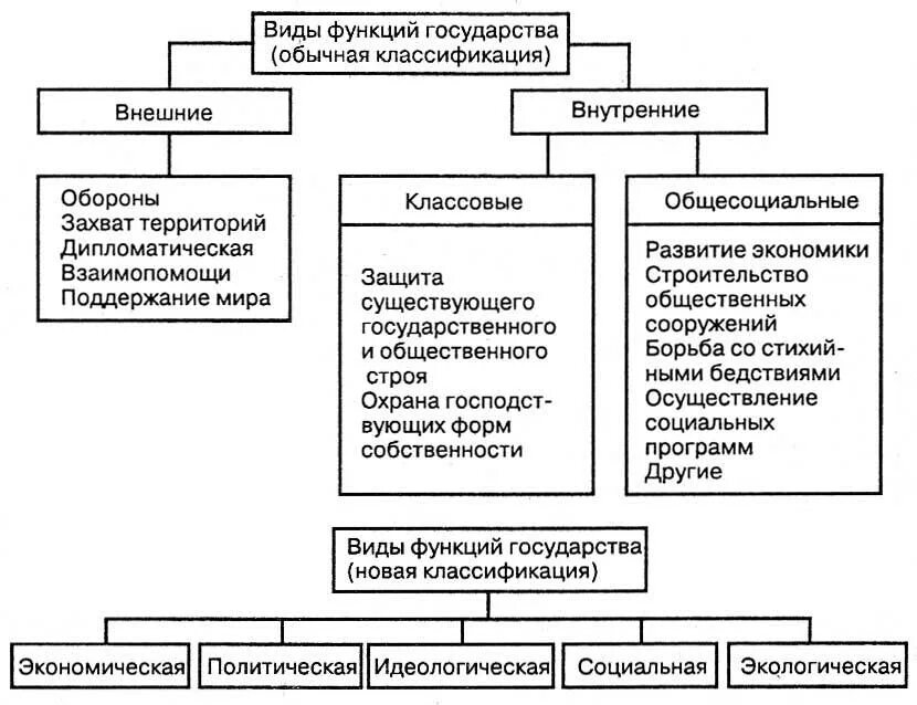 Внешние и внутренние функции управления. Составить схему функции государства. изобразите в виде схемы внутренние и внешние функции государства. основные внутренние функции государства схема. классификация функций государства таблица.