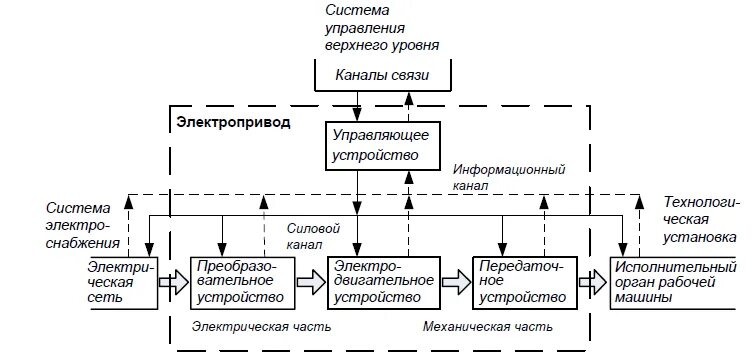 Функциональная схема электропривода ленточного конвейера. Режимы работы электродвигателей. Структурно-функциональная схема электропривода. Электропривод механическая и электромеханическая. Основные элементы электропривода.