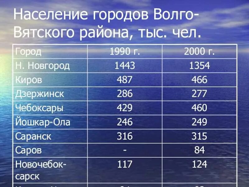 Волго вятский численность. Крупные города волго вятского района. население волго вятского района. волго-вятский экономический район крупные города. крупнейшие города волго вятского экономического района.