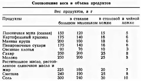 Сколько в столовой ложке яичного порошка