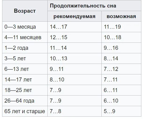 Сколько спать в разном возрасте. Таблица продолжительность сна от возраста. сколько должен спать человек по возрасту таблица. норма сна для людей разного возраста. продолжительность сна в зависимости от возраста.