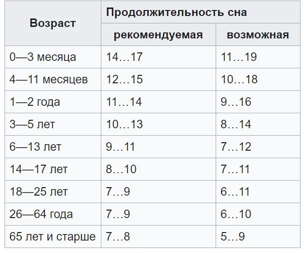 Сколько спят люди по возрасту. Таблица Продолжительность сна от возраста. Сколько должен спать человек по возрасту таблица. Нормы сна для людей разных возрастов. Необходимая Продолжительность сна.