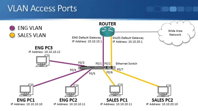 Trunk access. Access порт и Trunk порт. VLAN порт. Cisco switchport access VLAN. Широковещательный трафик между VLAN.