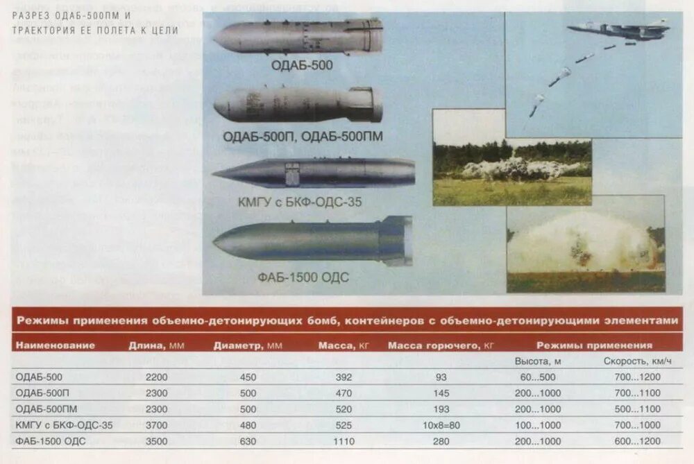 Фаб площадь поражения. Фаб-100 авиабомба характеристики. Авиабомба Фаб-500м-62. Авиационная бомба Фаб-500т. Радиус сплошного поражения Фаб 250.