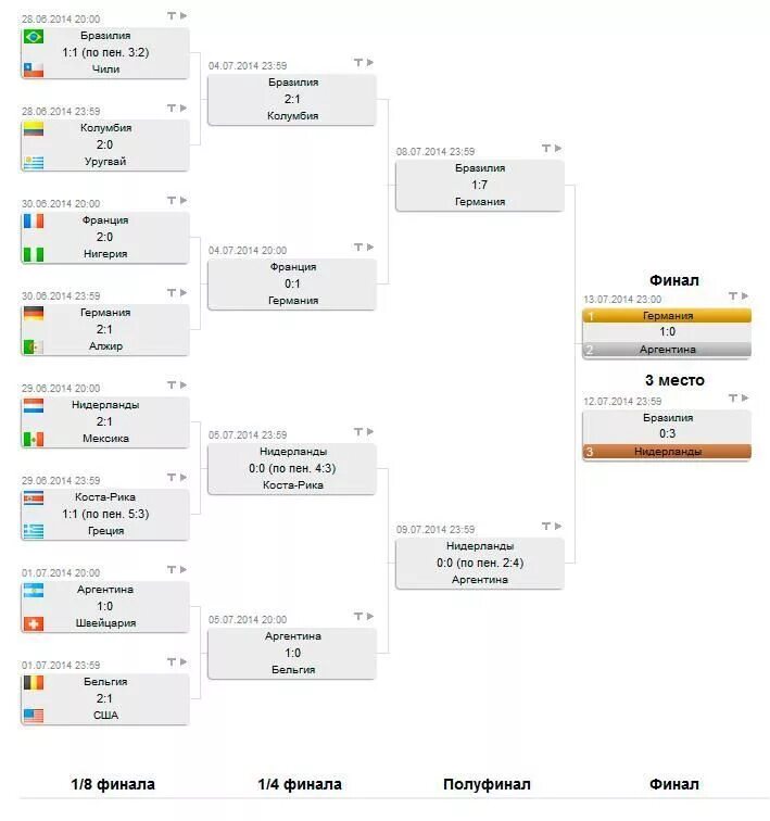 Плей офф ЧМ по футболу 2014 турнирная таблица. Таблица матчей по футболу 2014 ЧМ. ЧМ 2014 сетка плей офф. Турнирная таблица матча чм