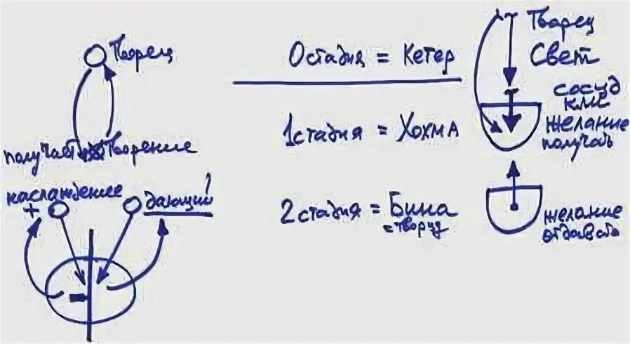 Утренний урок каббалы лайтман. Лайтман введение в науку каббала урок 7. Схема парцуфим каббала. Введение в каббалу. Свойство отдачи в каббале.