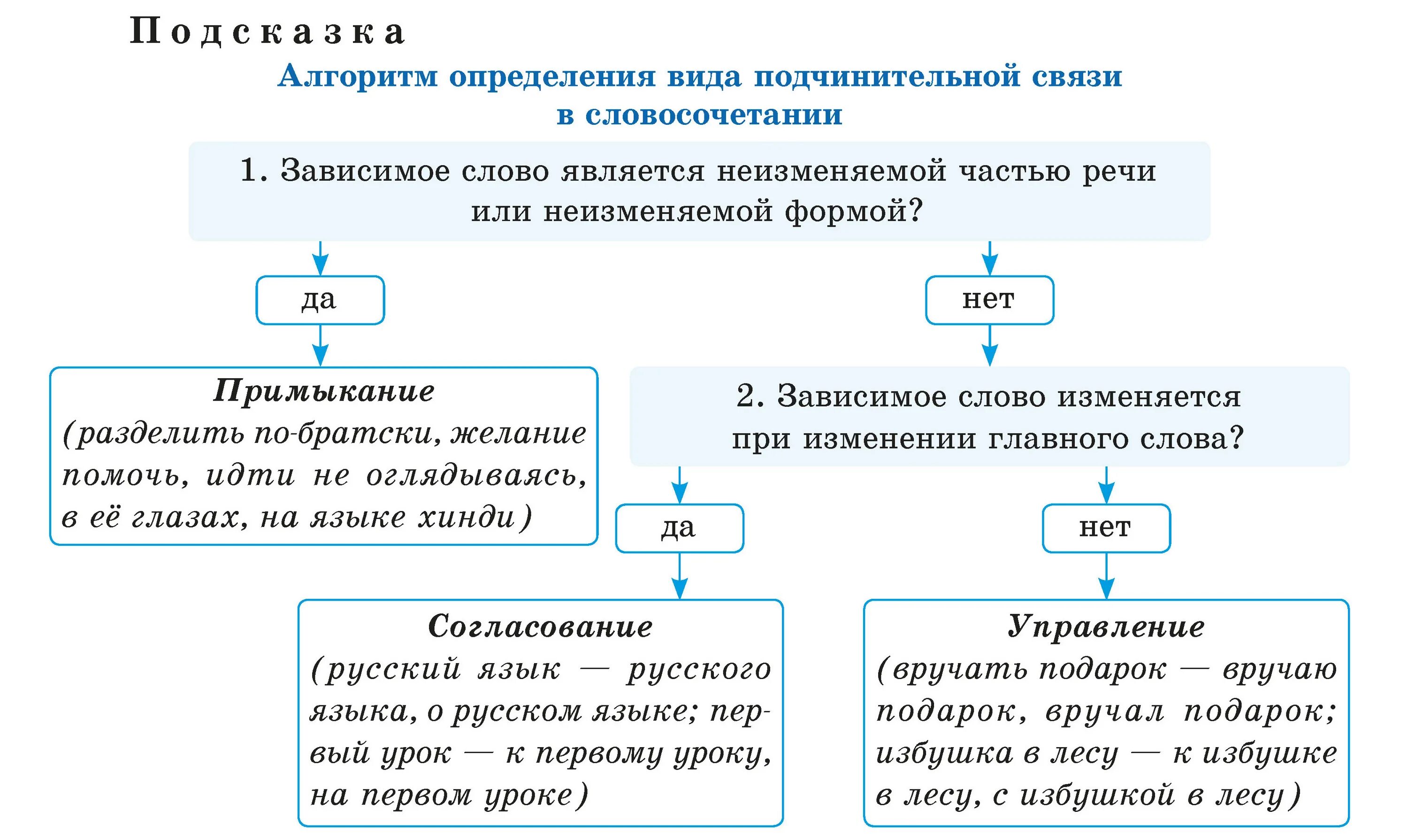 Выпишите только подчинительные словосочетания он удивлен. Виды связи в словосочетаниях таблица. Словосочетание управление примеры. Виды связи в словосочетаниях. Виды связи в словосочетаниях схема.