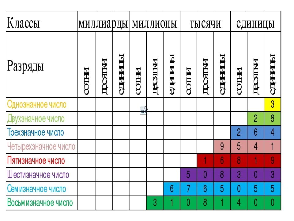 Сколько то какой разряд. Классы и разряды чисел. Разряды чисел 3 класс таблица. Числа по классам и разрядам. Разряды и классы натуральных чисел.