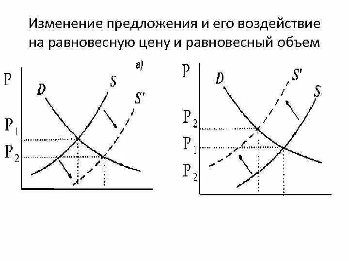 Изменение предложения. Изменение предложения и равновесной цены. Изменение равновесной цены. Равновесная цена и равновесный объем. Как изменилось равновесие цена