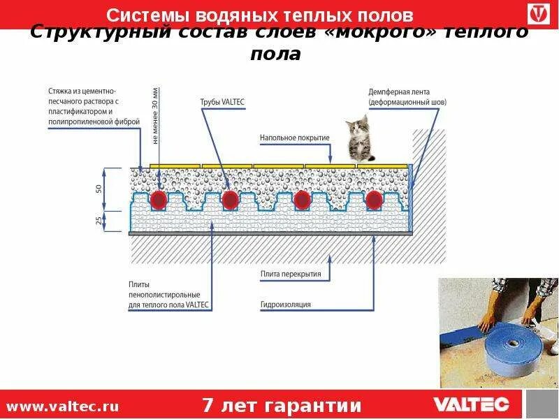 Какой должна быть стяжка. Высота стяжки для водяного теплого пола. Стяжка пола под теплый водяной пол толщина. Толщина бетона заливки теплого водяного пола. Толщина стяжки для теплого водяного пола с трубой 16мм.