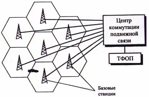 Сотовая связь 4 буквы