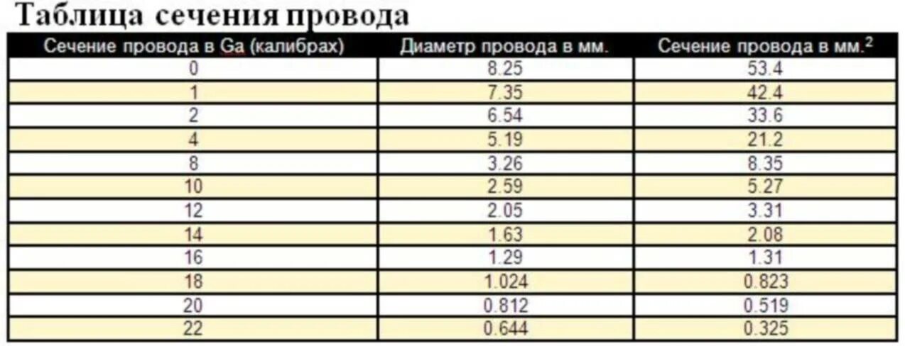 Сечение провода и диаметр таблица. Таблица соответствия диаметра и сечения провода. Таблица соответствия сечения кабеля и диаметра. Таблица сечения кабеля и диаметр провода