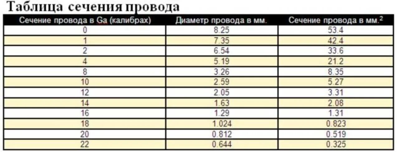 Сечение провода диаметром 1 мм. Сечение провода и диаметр таблица. Кабель диаметр сечение таблица. Сечение медного провода по диаметру в мм. Диаметр медной жилы сечением 2.5.