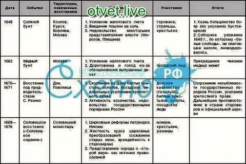 История 7 класс народное движение учебник