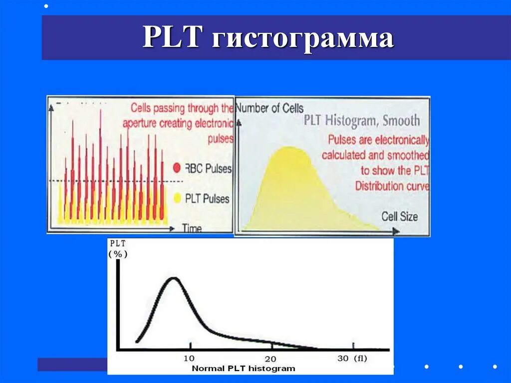 Plt параметр. Гистограмма гематологического анализатора. гистограмма plt. эритроцитарная гистограмма.