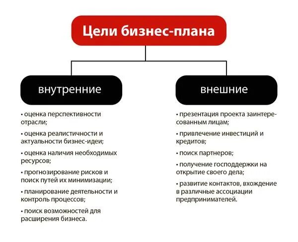 Цели и задачи бизнес плана. Внутренние и внешние цели бизнеса. Внешние функции бизнес плана. Внутренние и внешние цели бизнеса. Цели составления бизнес-плана.