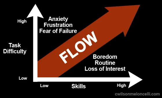 Flow State graph. Лоу СКИЛЛ. Stateflow сервис аналитики. Flow state