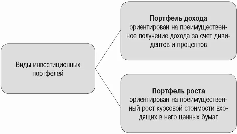 Инвестиционный портфель организации. Портфель дохода. Инвестиционный портфель. Типы инвестиционных портфелей. Портфель роста и дохода.