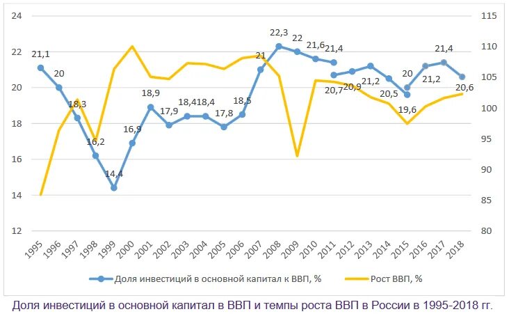 темпы роста инвестиций. динамика инвестирования в россии. темпы роста инвестиций россии. рост инвестиций в основной капитал. темпы роста ввп по странам.
