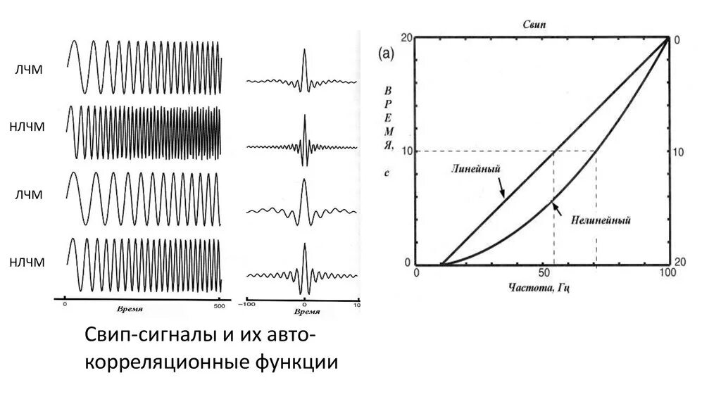 Характер изменения функции. Фазовый спектр ЛЧМ сигнала. Спектра импульсного сигнала с ЛЧМ. Ширина спектра ЛЧМ сигнала формула. Автокорреляционная функция ЛЧМ сигнала.