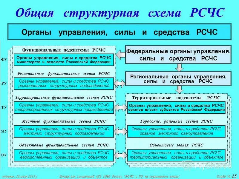 Схема структурной организации РСЧС. Структура (схема) и уровни РСЧС. Схема структуры РСЧС РФ. Структура РСЧС схема органы управления. Задачи рсчс фз