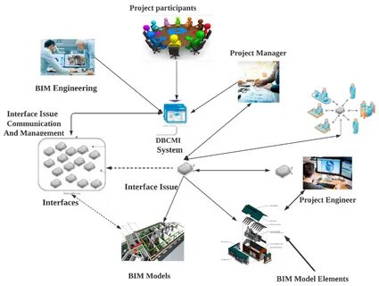 Management interface