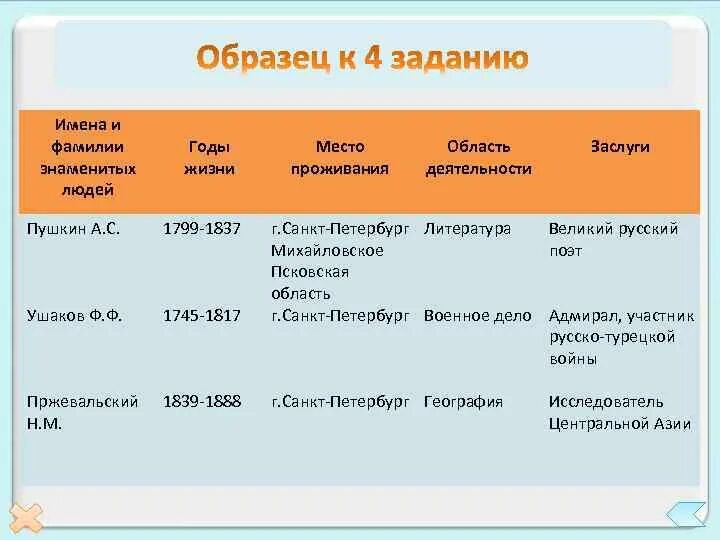 С деятельностью каких людей связаны названия городов. Имена каких известных людей России связаны с Северо Западом. Имена известных людей связанных с Северо Западом таблица. Знаменитые люди Северо Запада. Имена каких известных людей России связаны с Северо Западом таблица.