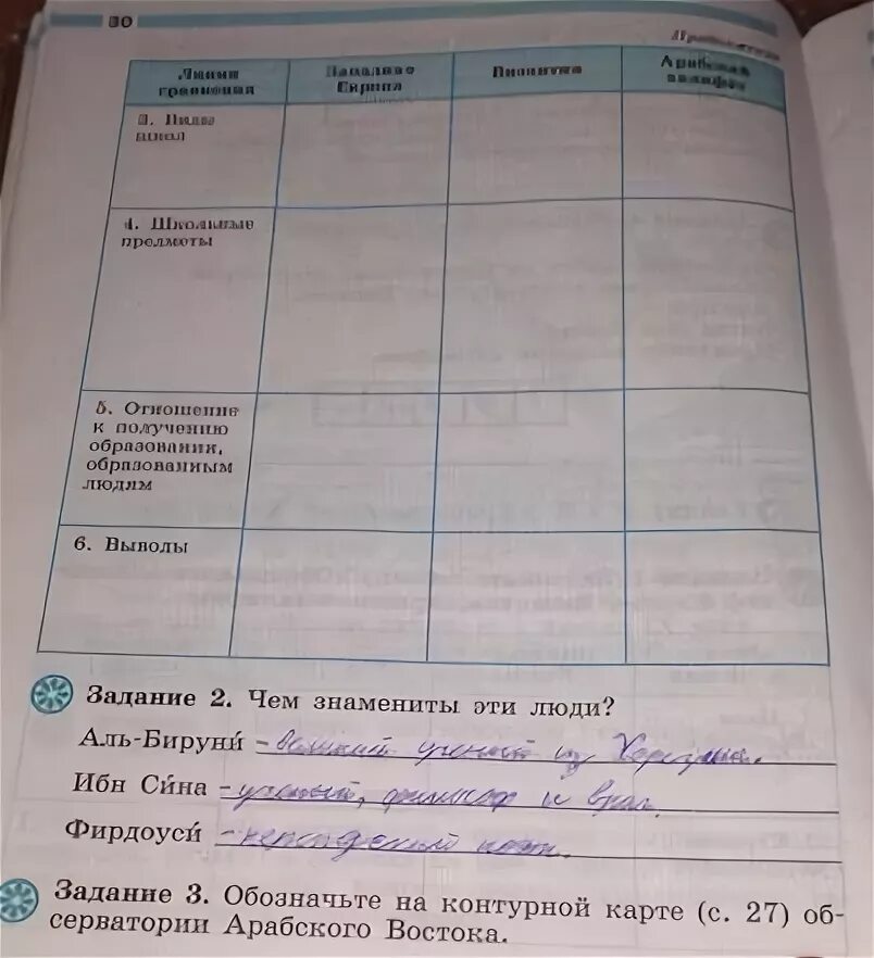 История 6 класс страница 199 заполнить таблицу. История 6 класс страница 199 заполнить таблицу