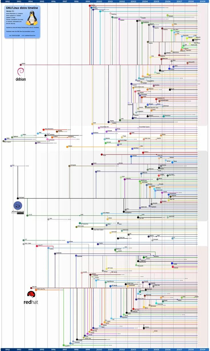 Tree linux. Ветка дистрибутивов Linux. Дерево линукс дистрибутивов. Хронология дистрибутивов Linux. Карта линукс дистрибутивов.
