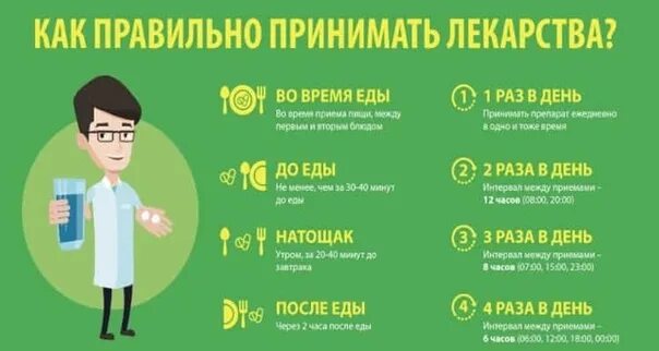 За сколько до еды нужно принимать