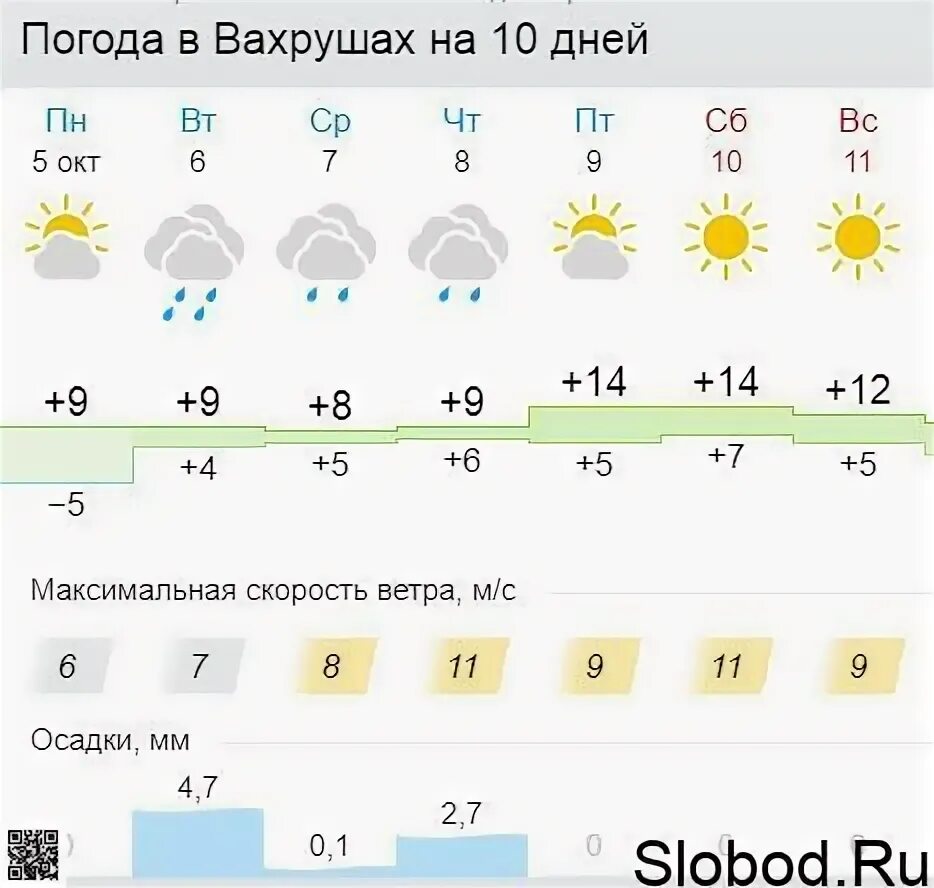 Прогноз погоды в слободском на 10 дней. Слободской климат. Погода в октябре с осадками. Прогноз погоды в пгт Кировском районе. Прогноз погоды от 3 октября до 11.
