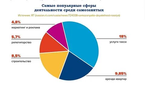 Какой процент платят самозанятые в 2024 году