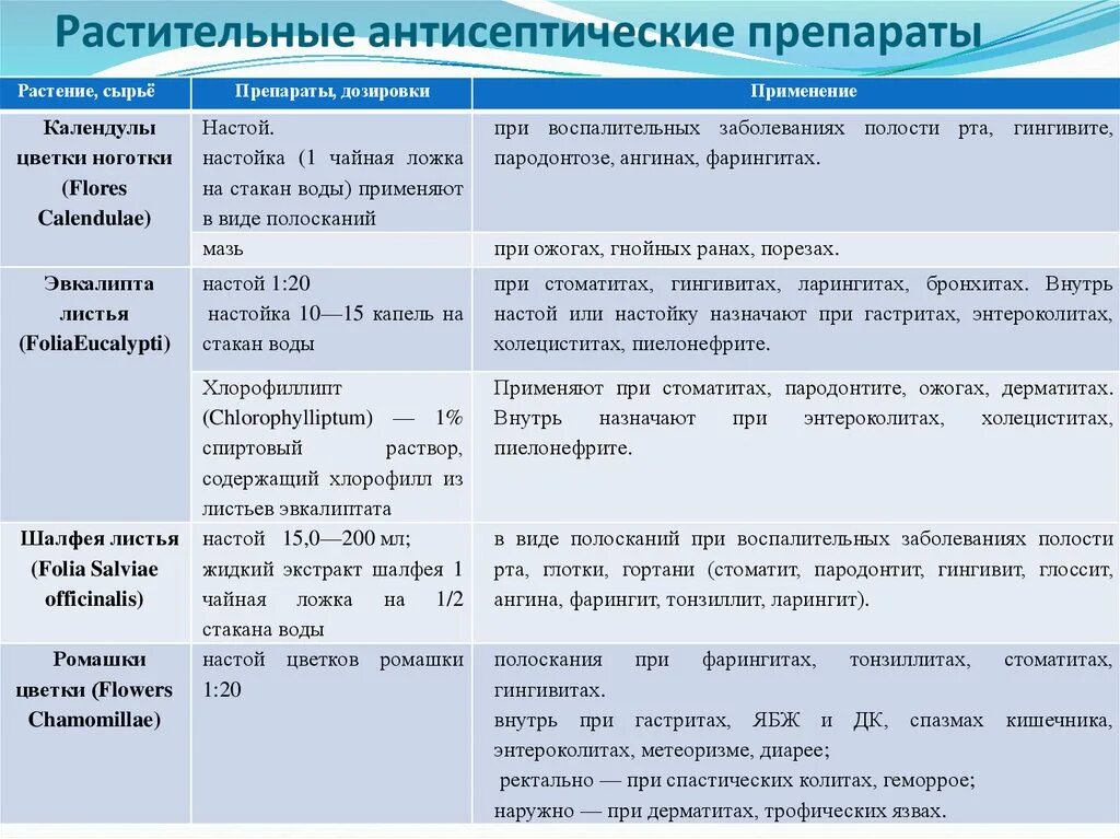 Какие препараты относятся к антисептикам. Какие препараты относятся к антисептикам
