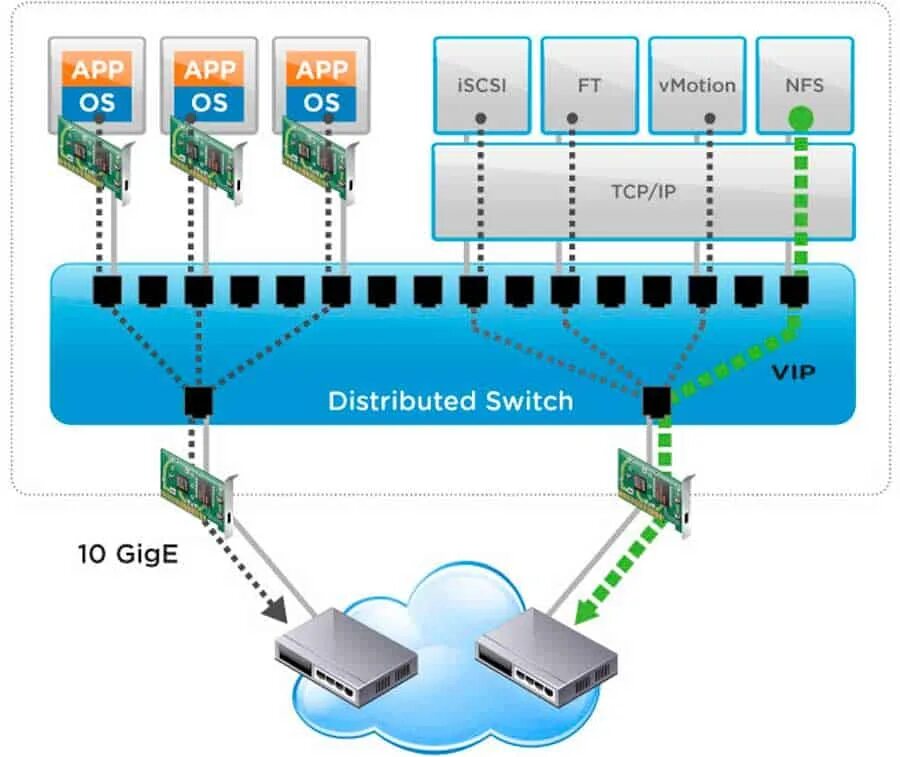 Vmware switch. Distributed switch. iscsi свитч. esxi схема. vmotion схема.