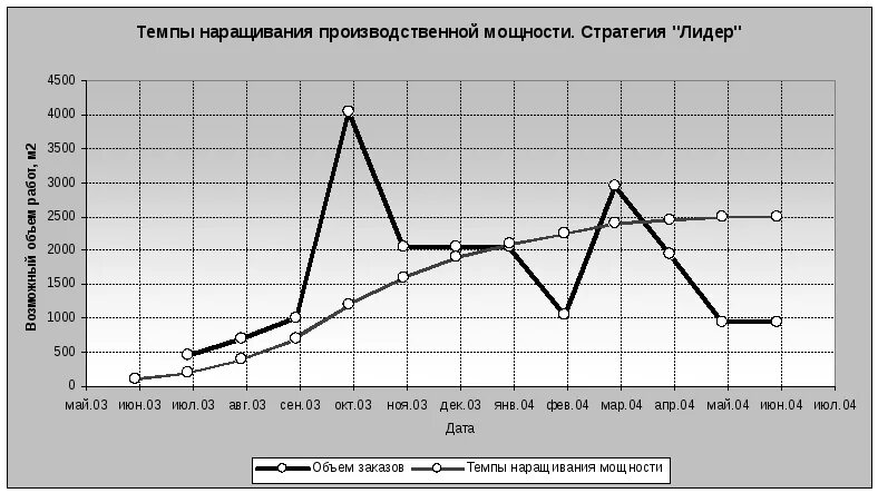 Темп наращивания. Мощности заводов диаграммы. Темпы наращивания в статистике. Темп наращения.