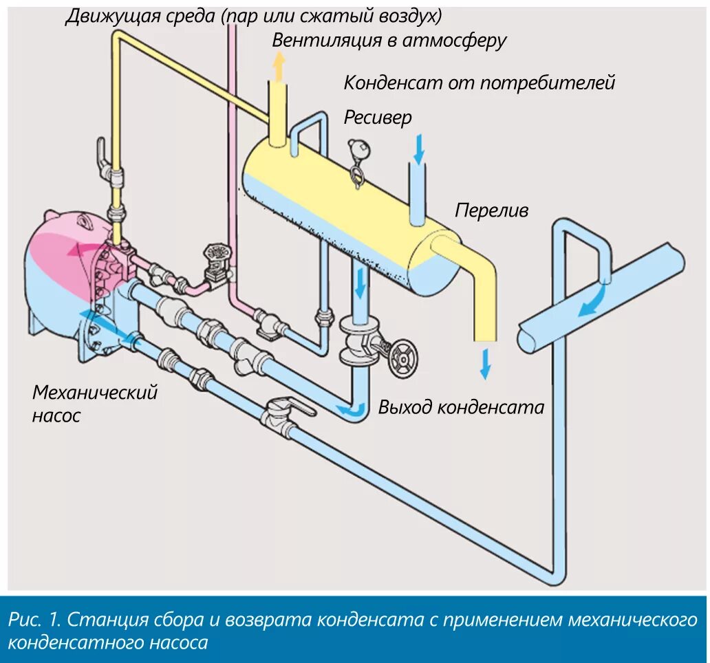 Паровой механический конденсатный насос. Конденсатные станции паровые насосы. Насос для перекачки конденсата пара. Клапан слива конденсата парового котла.
