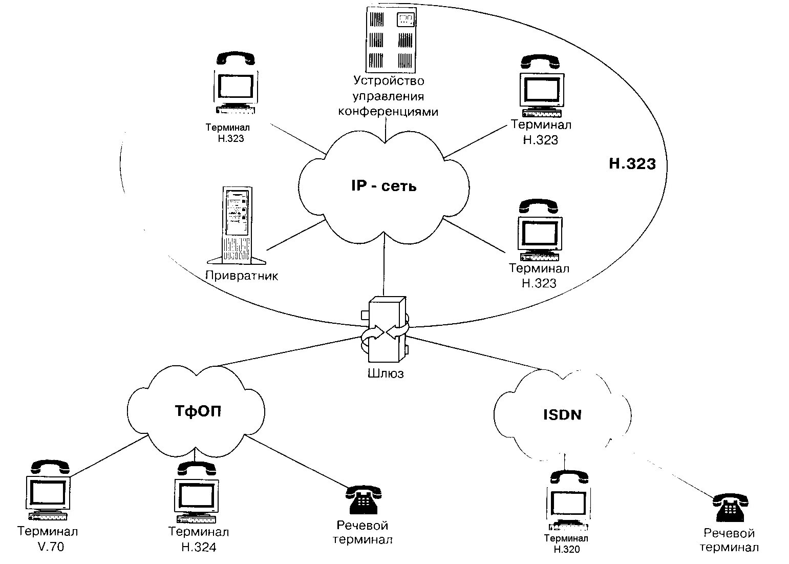 Основы сетей связи. Архитектура сети на базе протокола h.323. 2. Технология IP телефонии на базе протокола h.323. IP телефония структурная схема. Обобщенная структурная схема IP-сети.