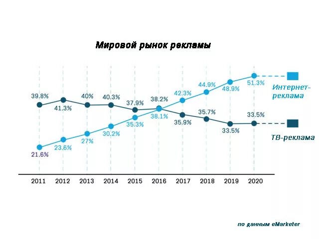 Состояние мирового рынка. Объем рынка интернет рекламы 2021. Рынок интернет рекламы. Рынок интернет рекламы в России. Рынок интернет-рекламы 2020.