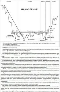 Накопление позиций