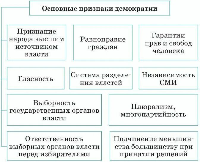 Перечислите формы демократии. Основные признаки демократии. признаки демократии схема. демократия ее основные признаки. признаки демократического общества.
