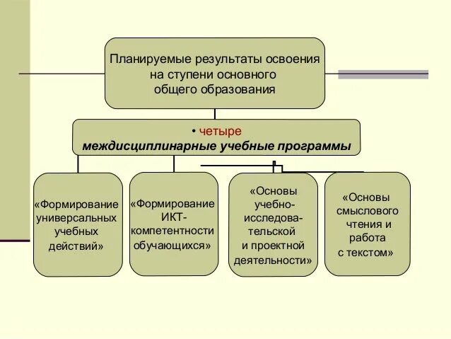 11 класс это основное общее образование. Планируемые Результаты основного общего образования. Ступени основного общего образования. Основное общее образование это.