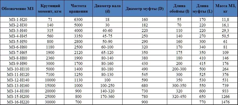 Электродвигатель таблица размеров и мощности. Таблица расчет мощности электродвигателя. Диаметры валов электродвигателей таблица. Определение мощности Эл.двигателя по диаметру вала. Как определить электродвигатель без бирки